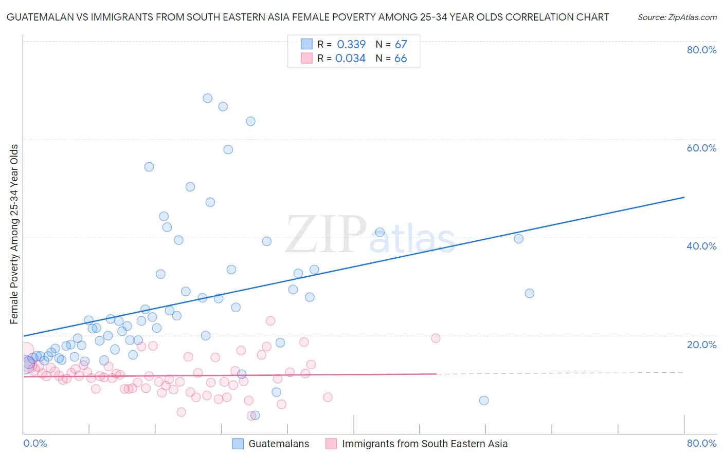 Guatemalan vs Immigrants from South Eastern Asia Female Poverty Among 25-34 Year Olds