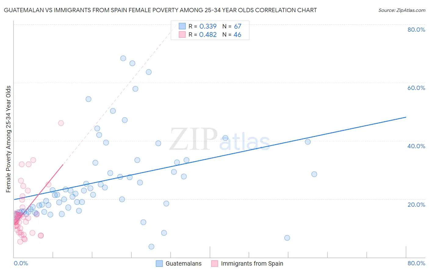 Guatemalan vs Immigrants from Spain Female Poverty Among 25-34 Year Olds