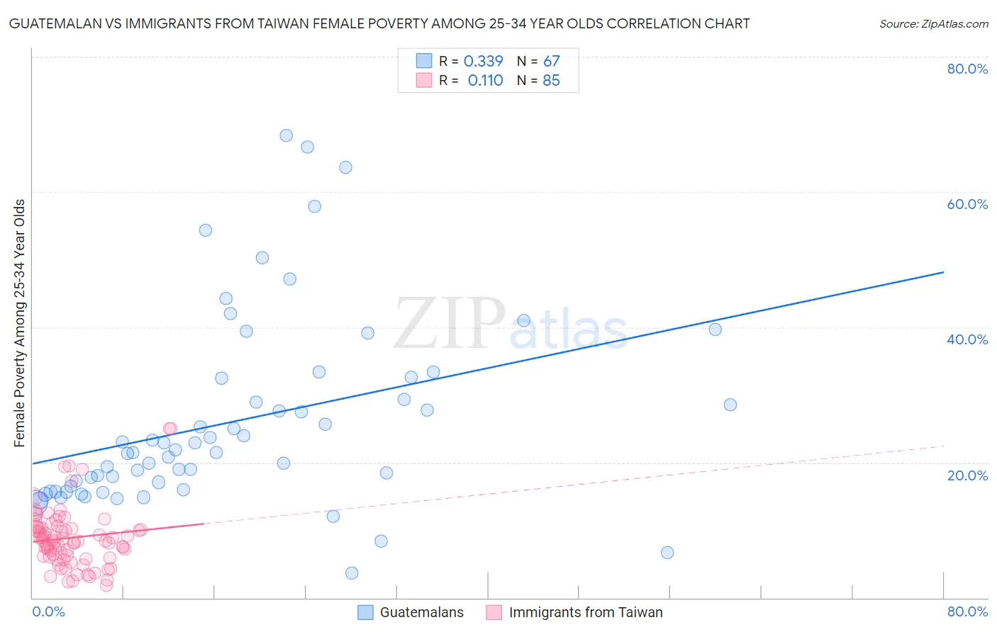 Guatemalan vs Immigrants from Taiwan Female Poverty Among 25-34 Year Olds