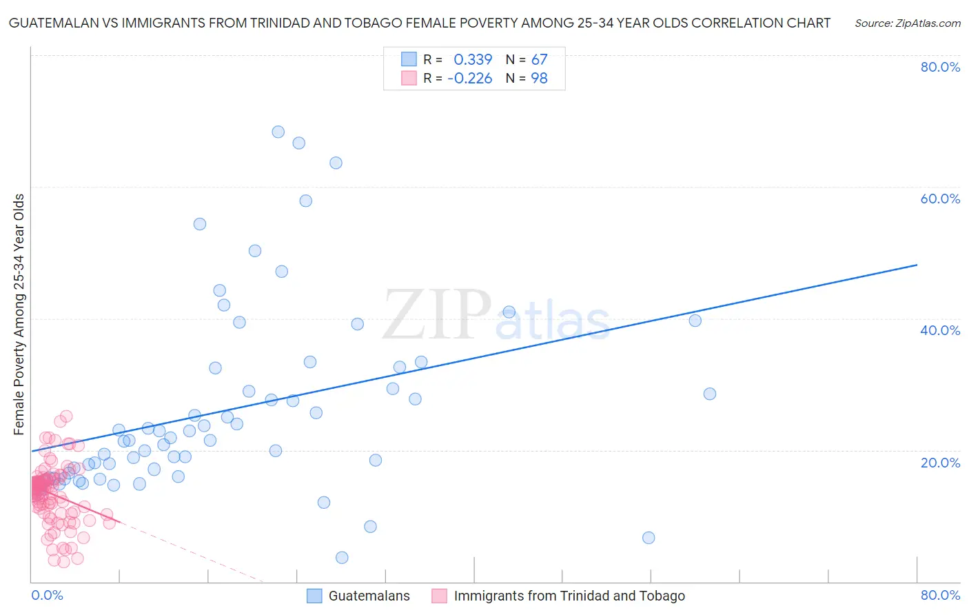 Guatemalan vs Immigrants from Trinidad and Tobago Female Poverty Among 25-34 Year Olds