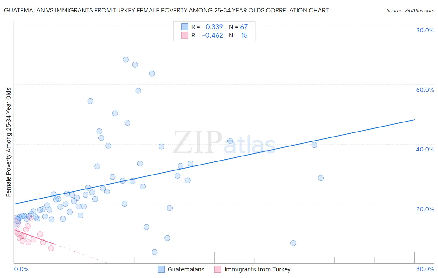 Guatemalan vs Immigrants from Turkey Female Poverty Among 25-34 Year Olds