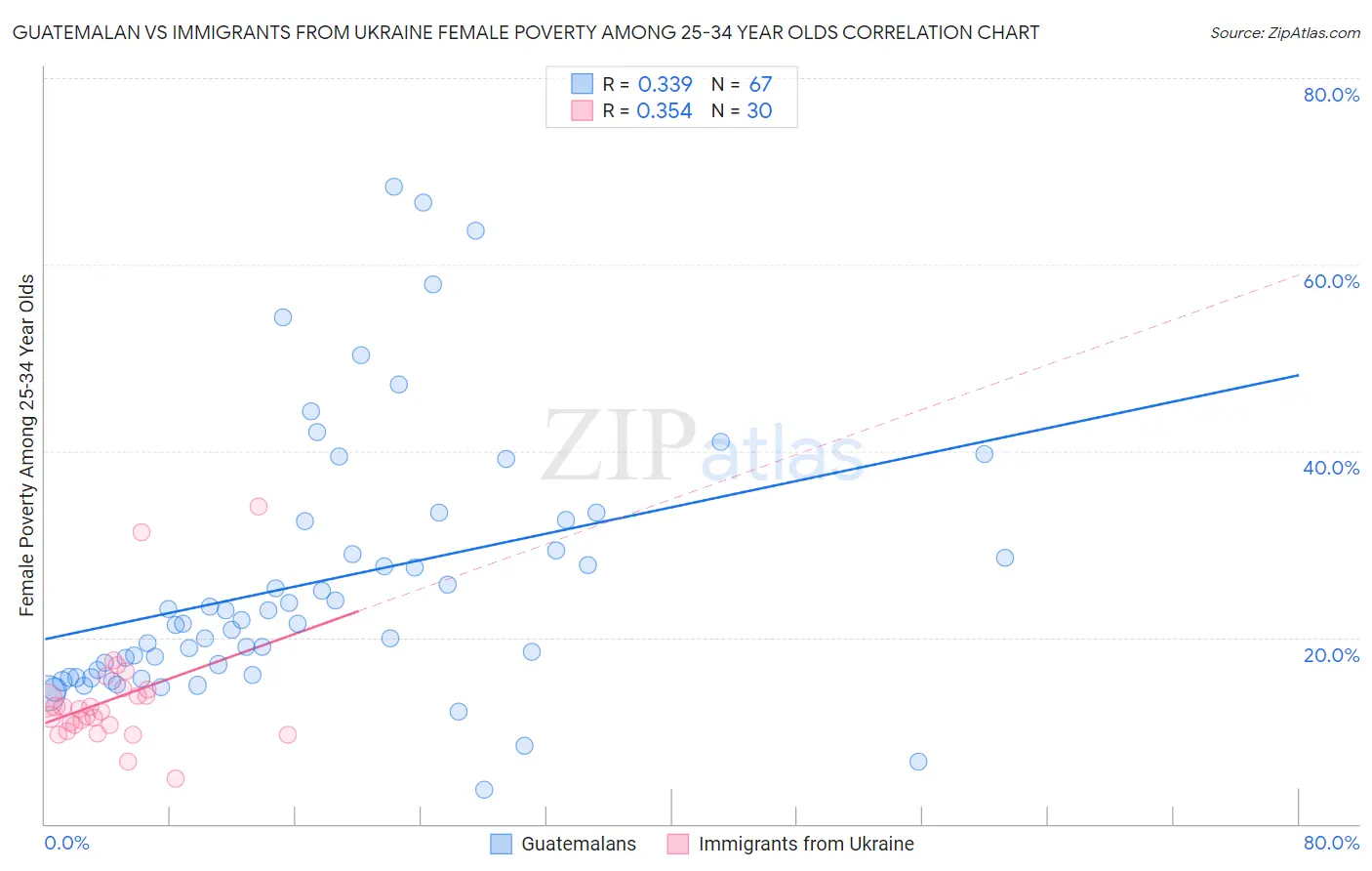Guatemalan vs Immigrants from Ukraine Female Poverty Among 25-34 Year Olds