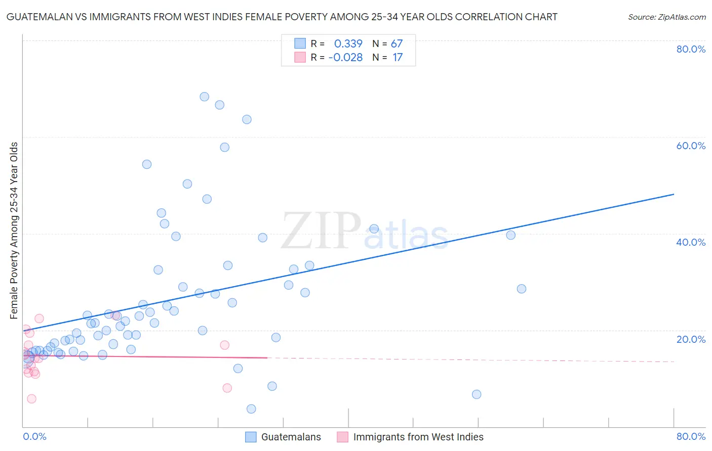 Guatemalan vs Immigrants from West Indies Female Poverty Among 25-34 Year Olds