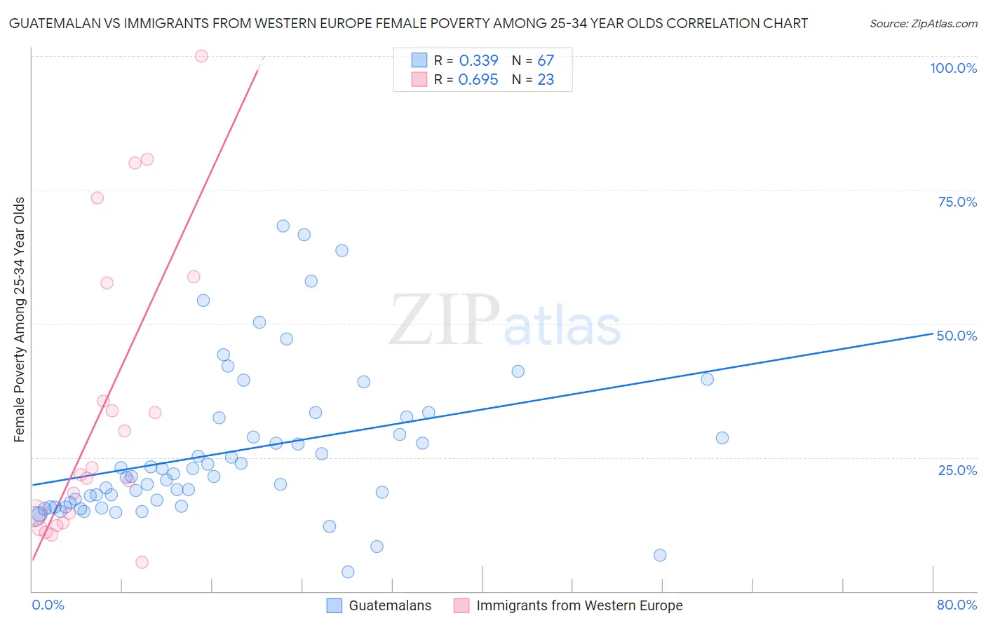 Guatemalan vs Immigrants from Western Europe Female Poverty Among 25-34 Year Olds