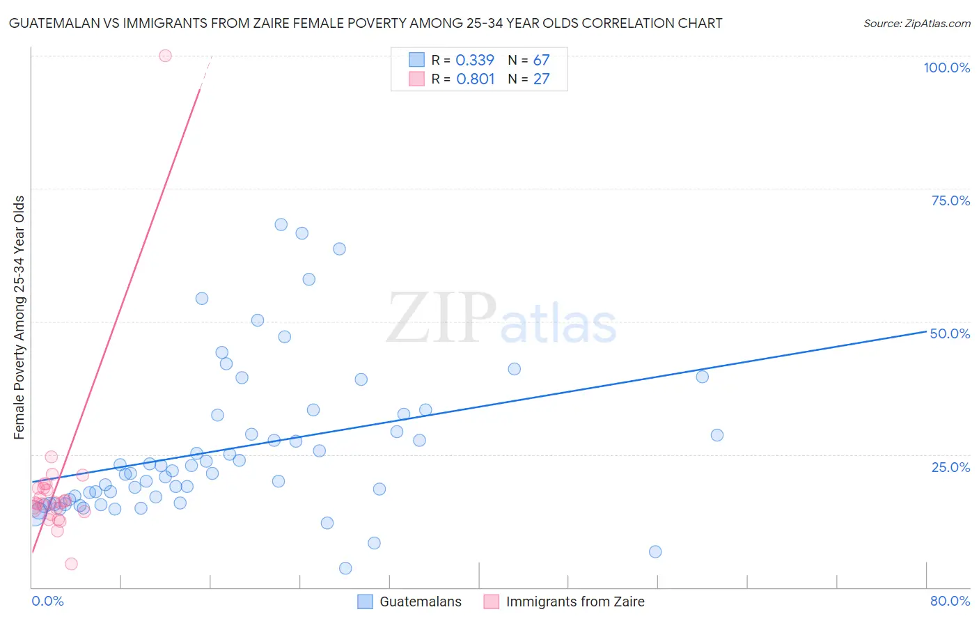 Guatemalan vs Immigrants from Zaire Female Poverty Among 25-34 Year Olds