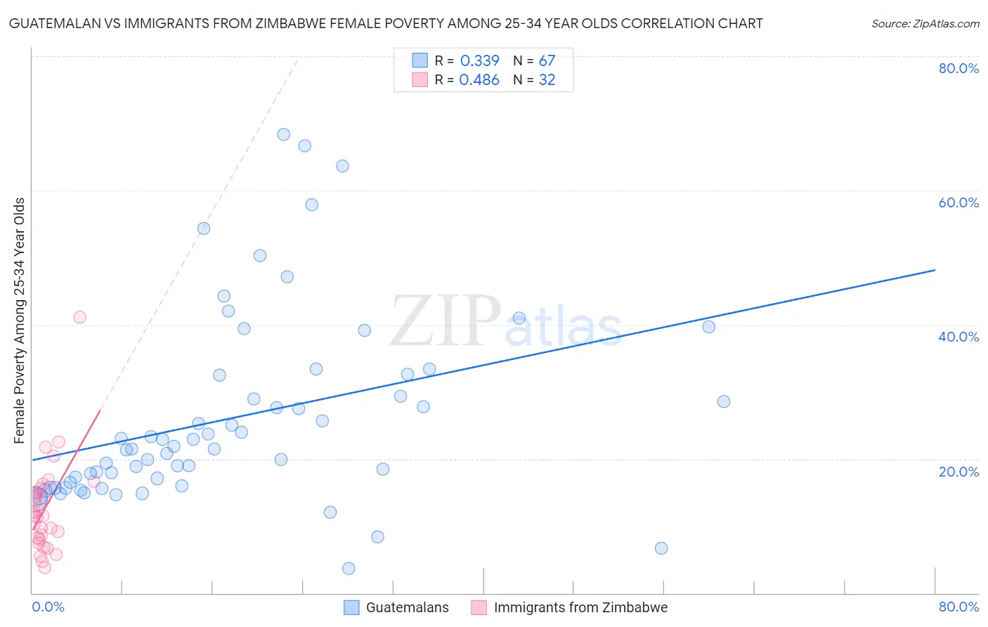 Guatemalan vs Immigrants from Zimbabwe Female Poverty Among 25-34 Year Olds