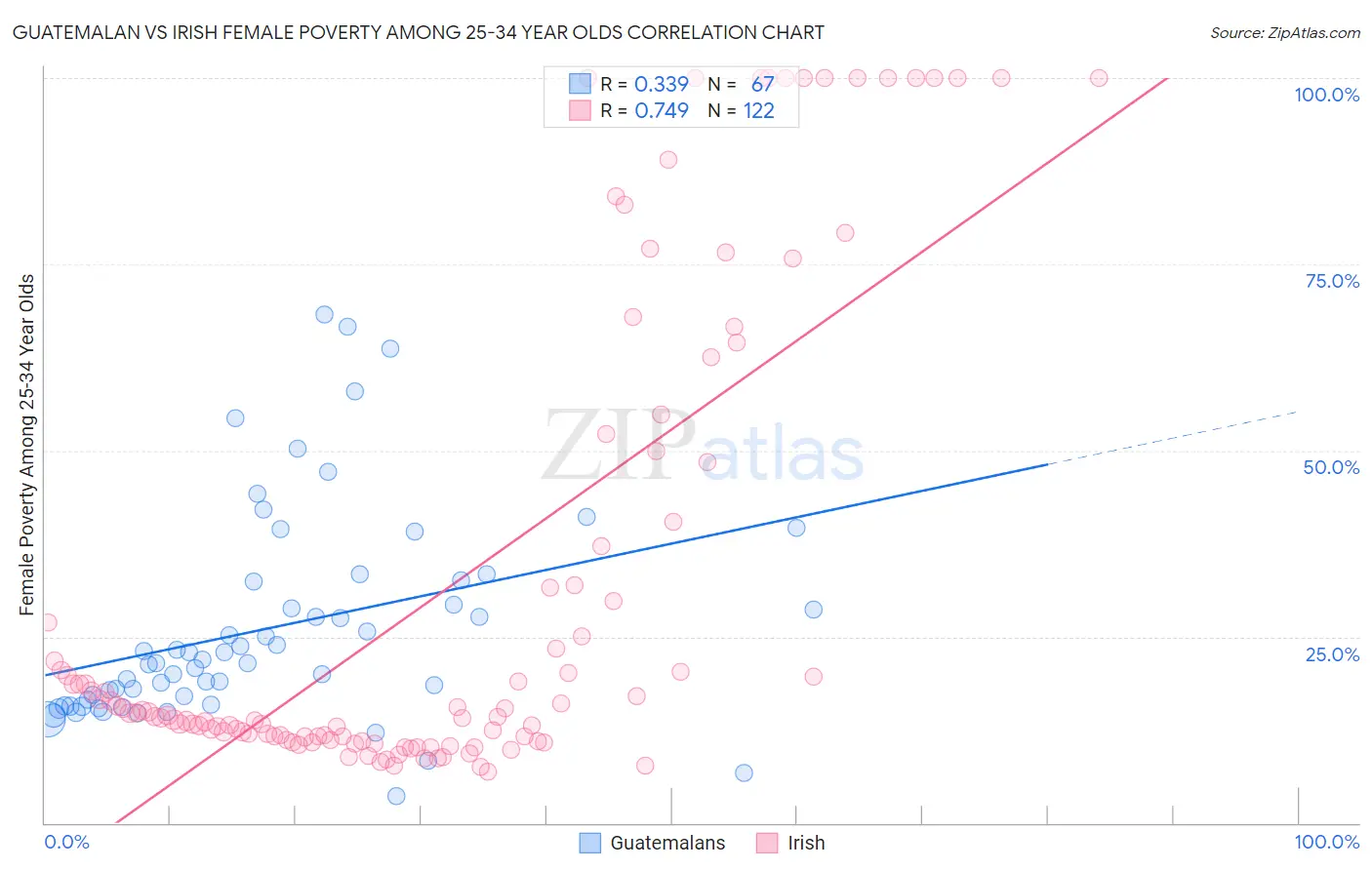 Guatemalan vs Irish Female Poverty Among 25-34 Year Olds