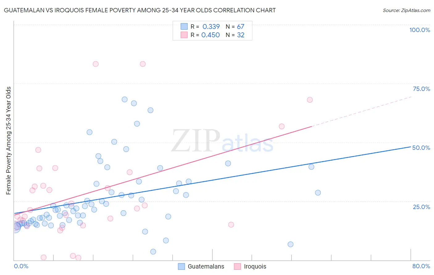 Guatemalan vs Iroquois Female Poverty Among 25-34 Year Olds