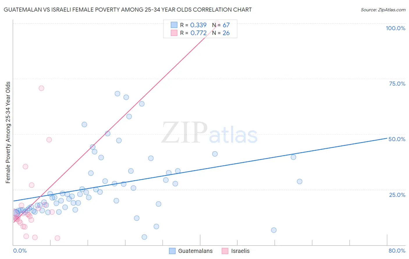 Guatemalan vs Israeli Female Poverty Among 25-34 Year Olds