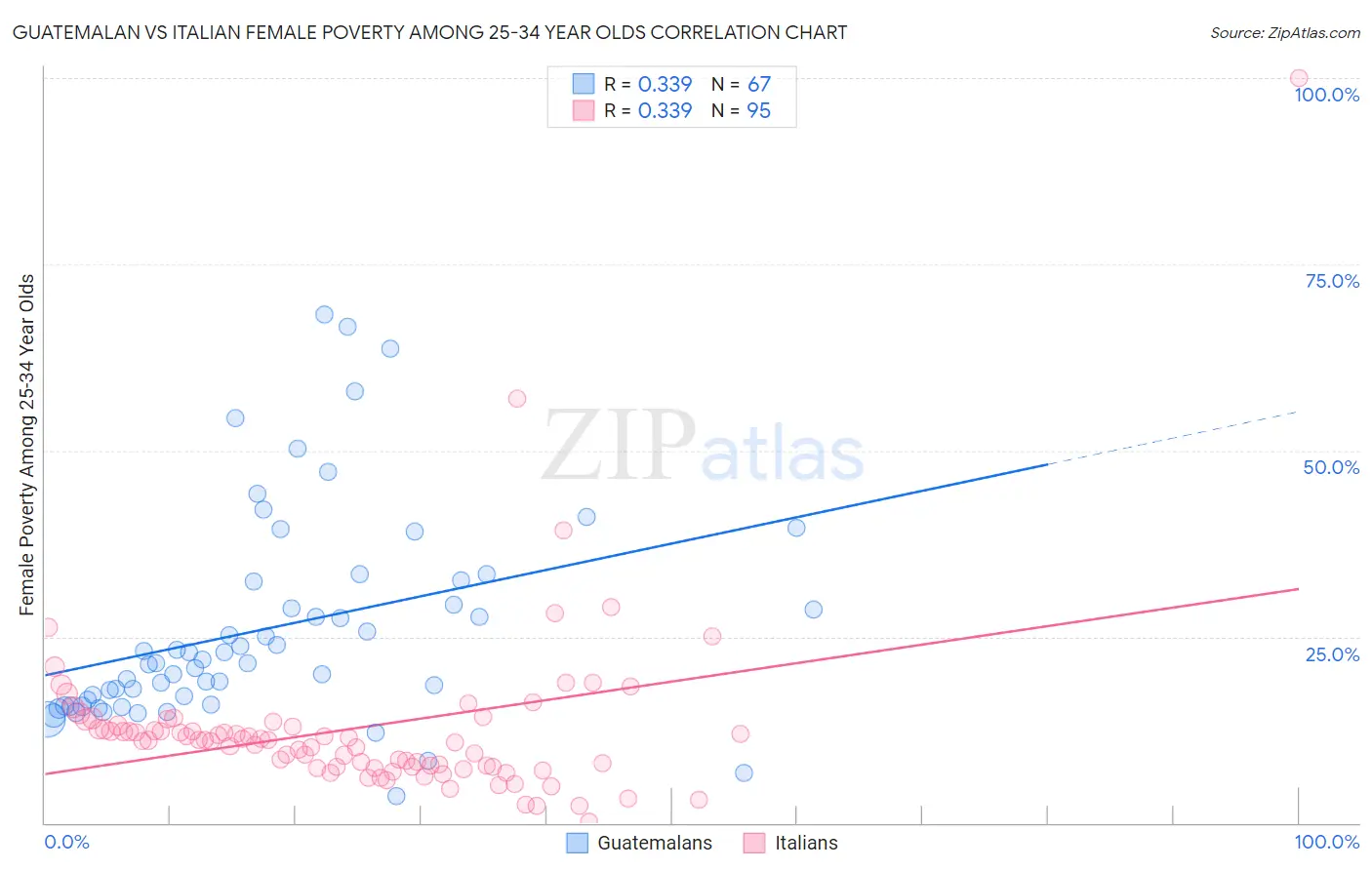 Guatemalan vs Italian Female Poverty Among 25-34 Year Olds