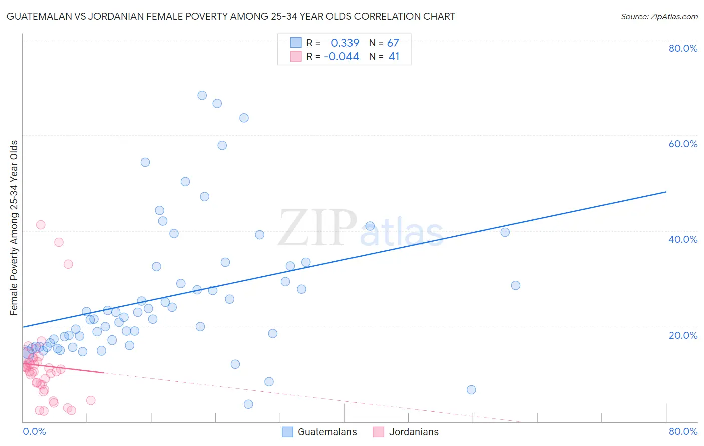 Guatemalan vs Jordanian Female Poverty Among 25-34 Year Olds