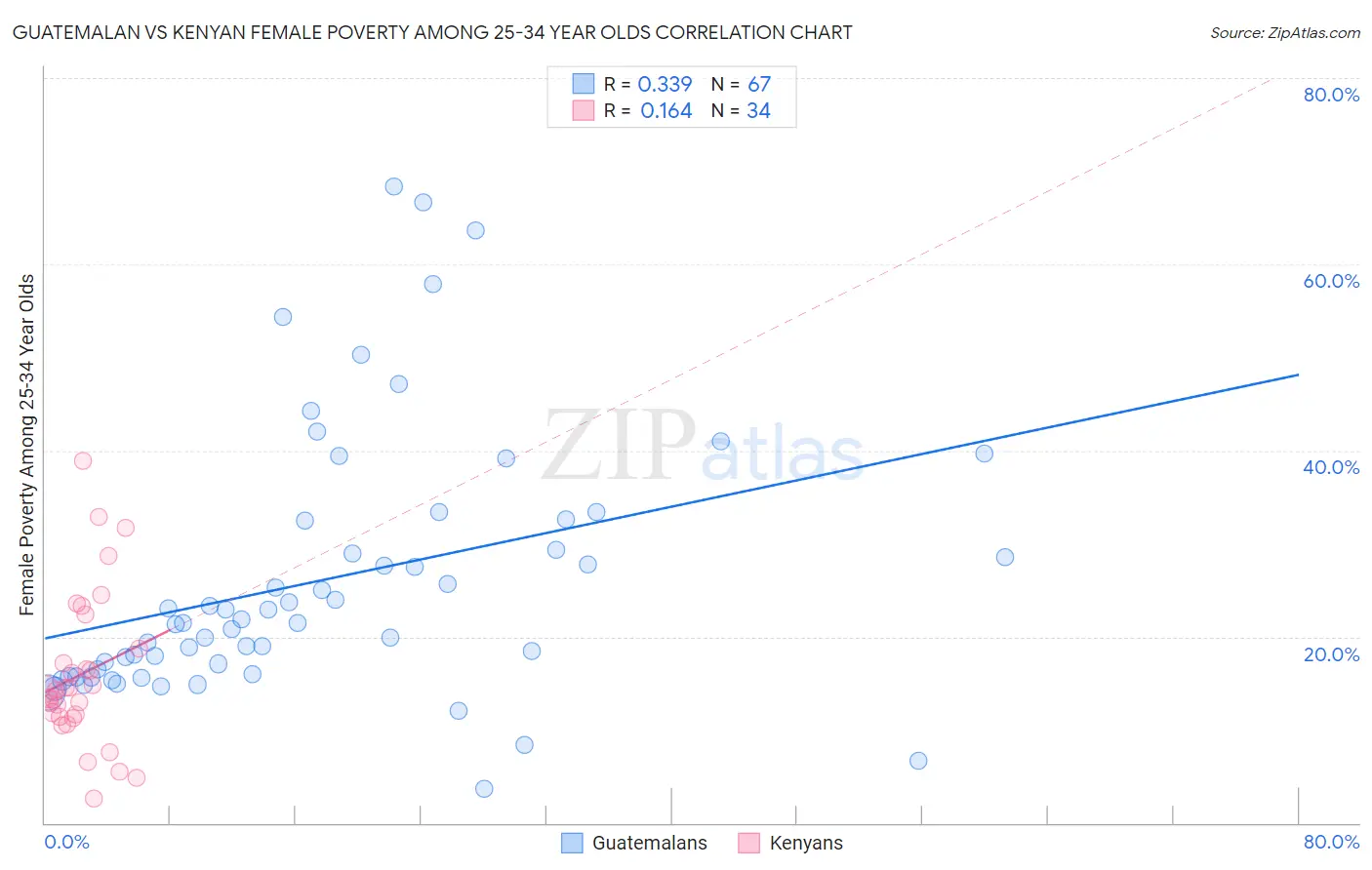 Guatemalan vs Kenyan Female Poverty Among 25-34 Year Olds