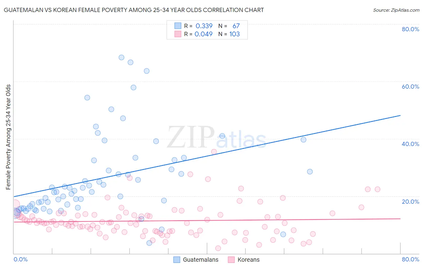 Guatemalan vs Korean Female Poverty Among 25-34 Year Olds