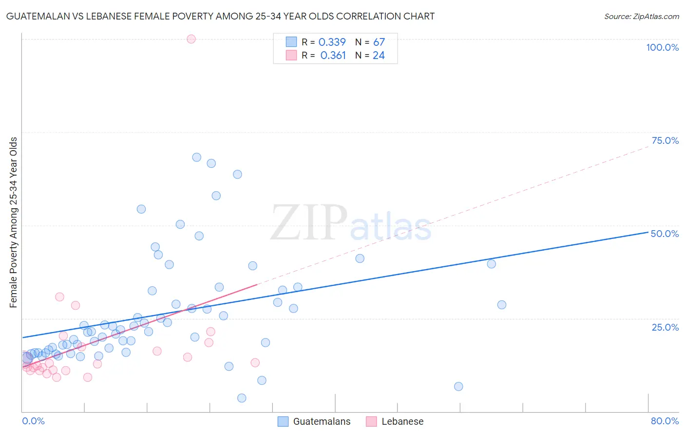 Guatemalan vs Lebanese Female Poverty Among 25-34 Year Olds