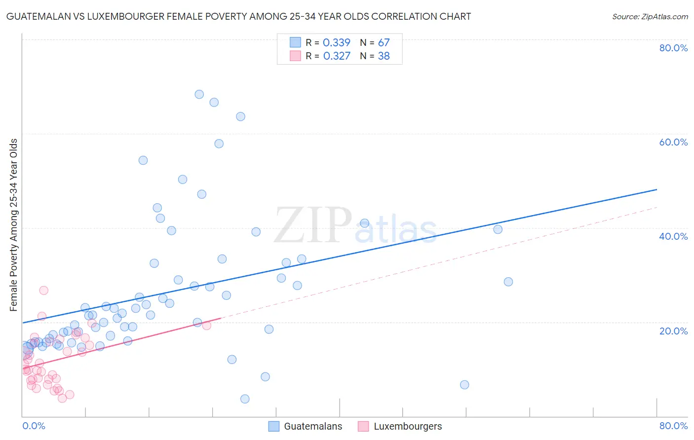 Guatemalan vs Luxembourger Female Poverty Among 25-34 Year Olds