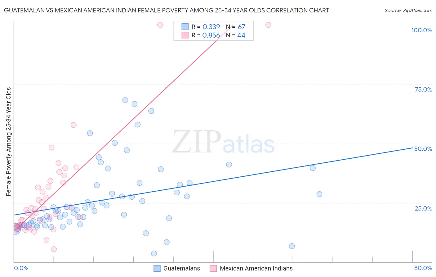 Guatemalan vs Mexican American Indian Female Poverty Among 25-34 Year Olds