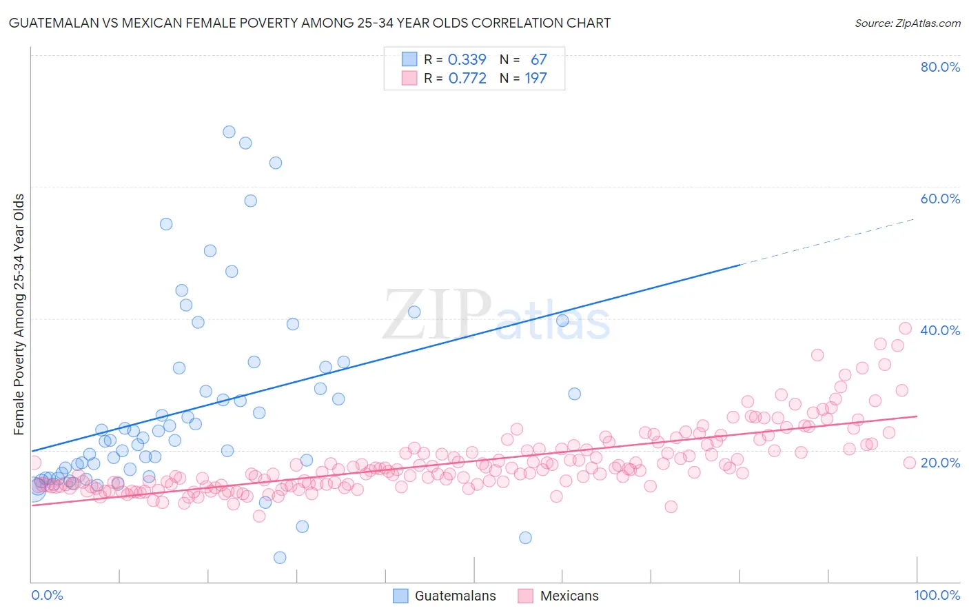 Guatemalan vs Mexican Female Poverty Among 25-34 Year Olds