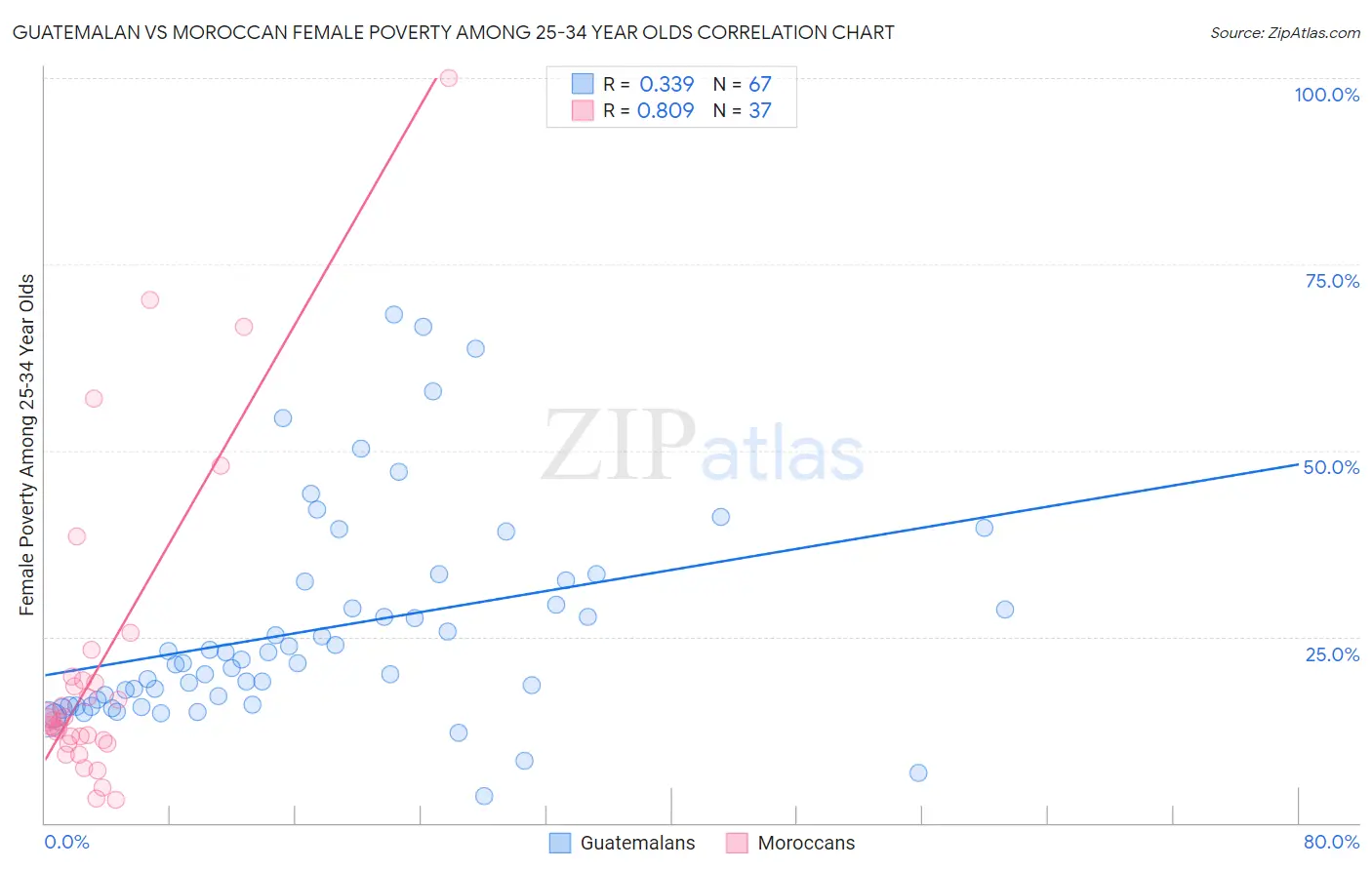 Guatemalan vs Moroccan Female Poverty Among 25-34 Year Olds