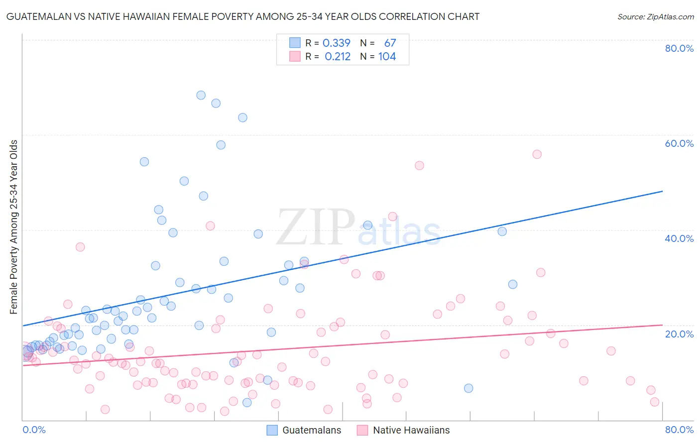 Guatemalan vs Native Hawaiian Female Poverty Among 25-34 Year Olds