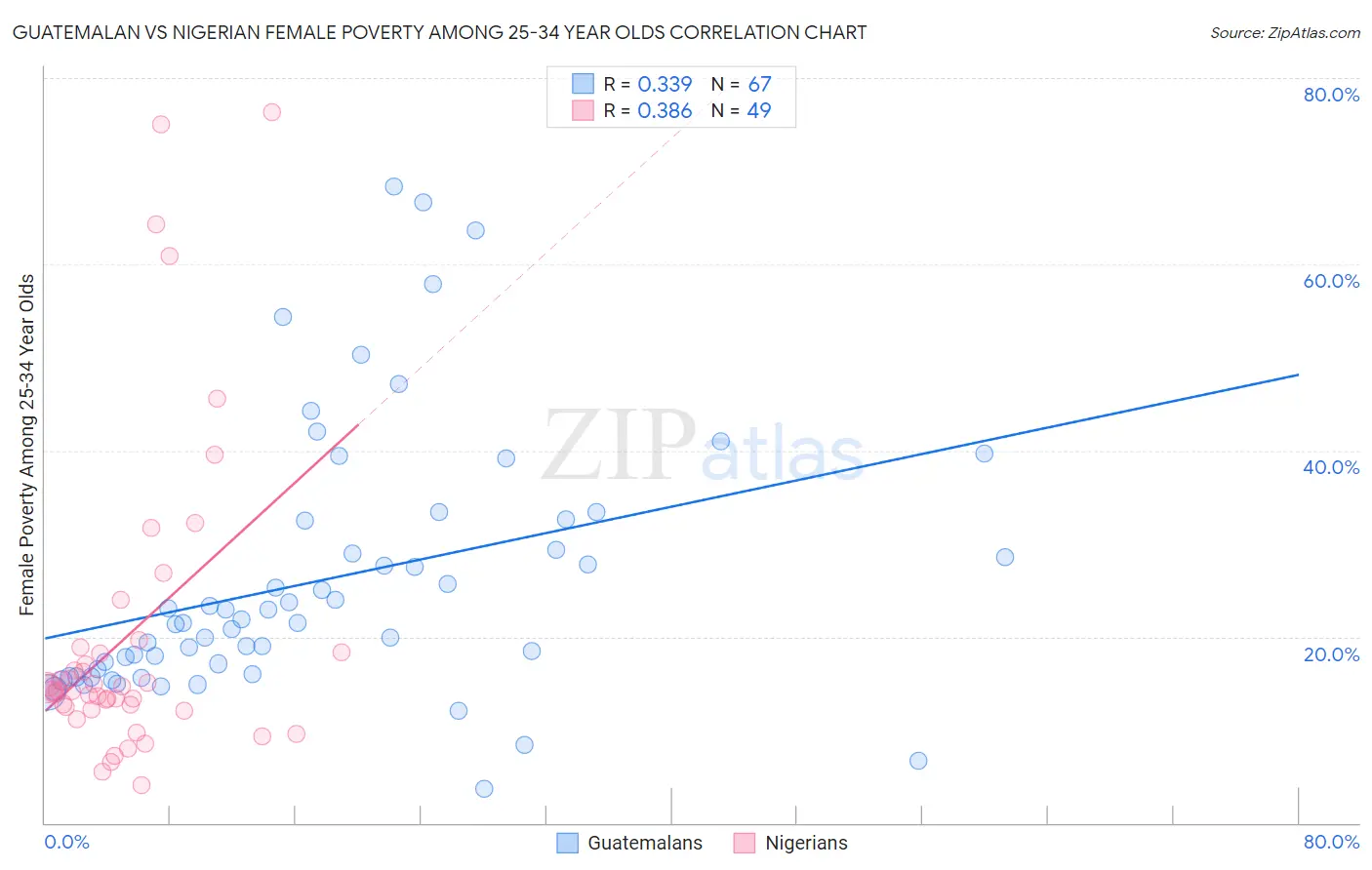 Guatemalan vs Nigerian Female Poverty Among 25-34 Year Olds