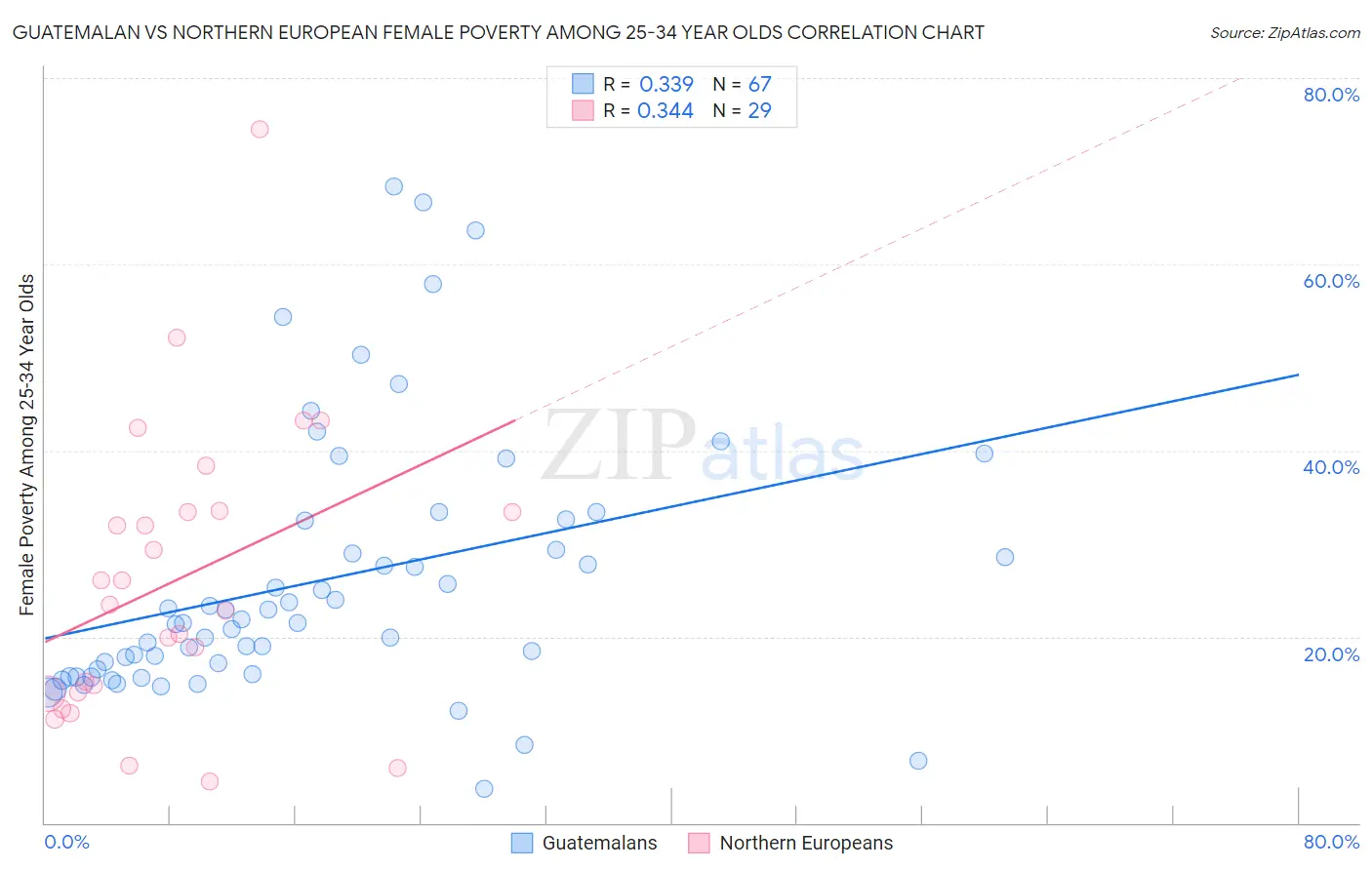 Guatemalan vs Northern European Female Poverty Among 25-34 Year Olds
