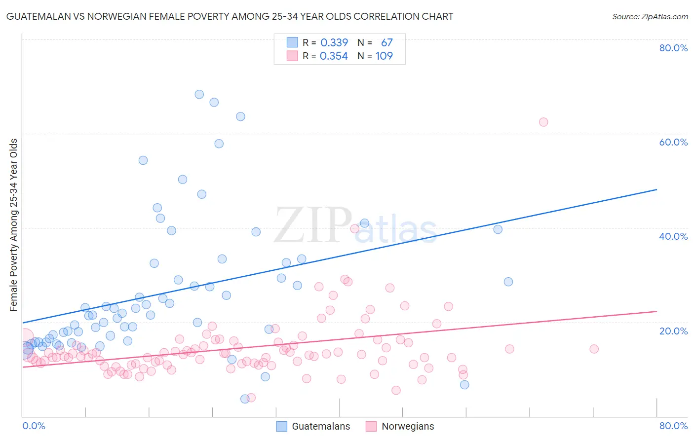 Guatemalan vs Norwegian Female Poverty Among 25-34 Year Olds