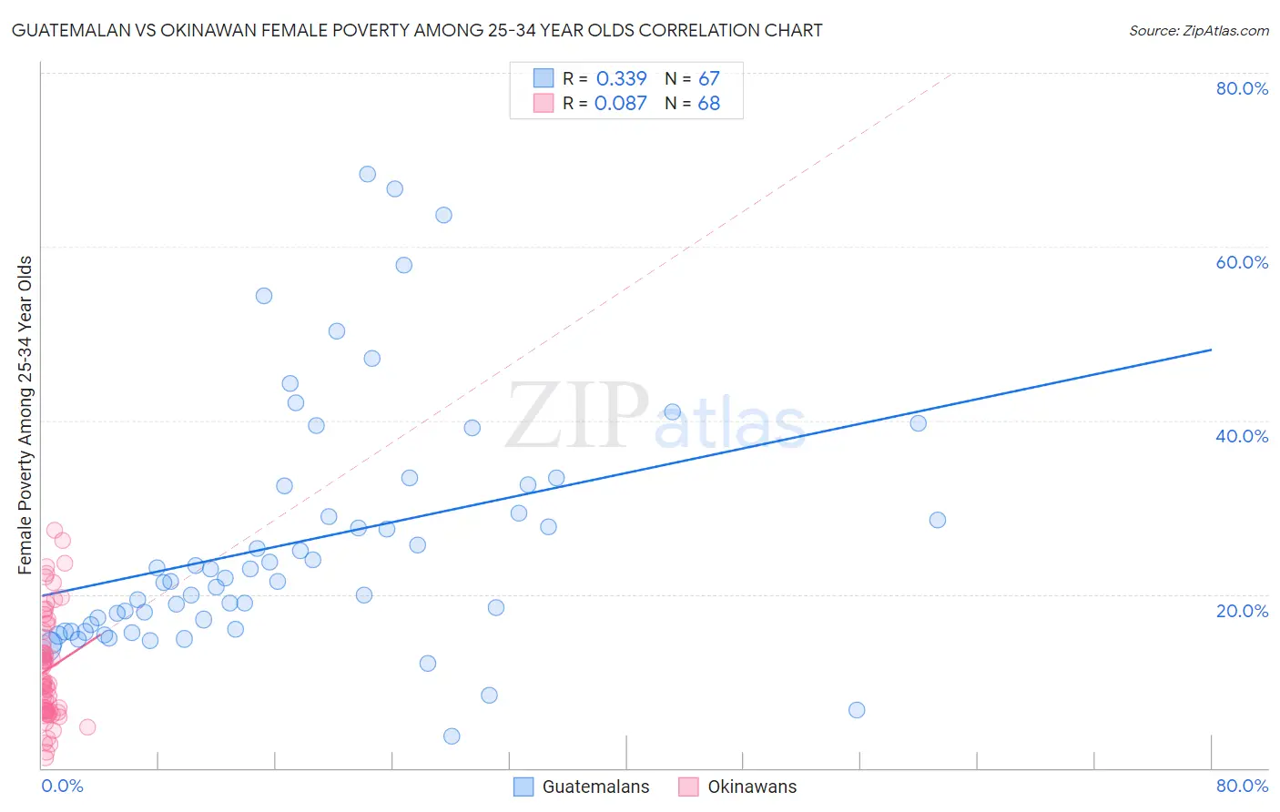 Guatemalan vs Okinawan Female Poverty Among 25-34 Year Olds