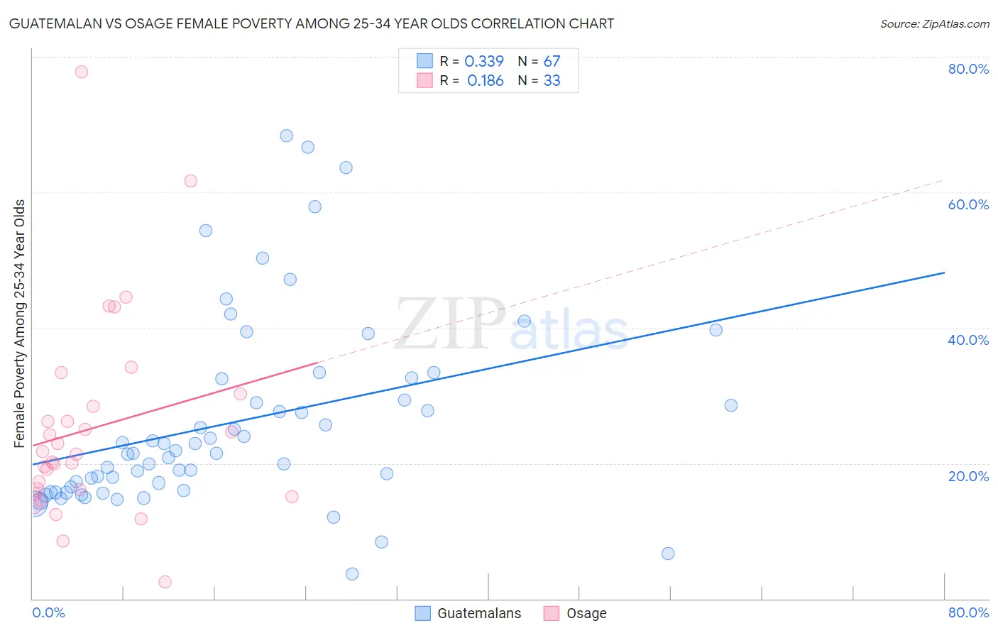 Guatemalan vs Osage Female Poverty Among 25-34 Year Olds