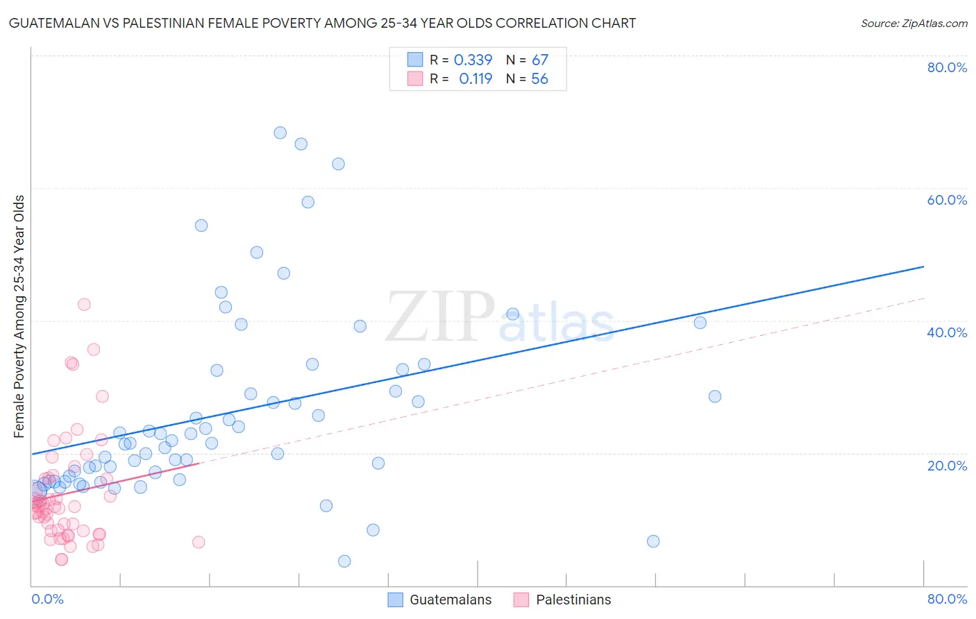 Guatemalan vs Palestinian Female Poverty Among 25-34 Year Olds