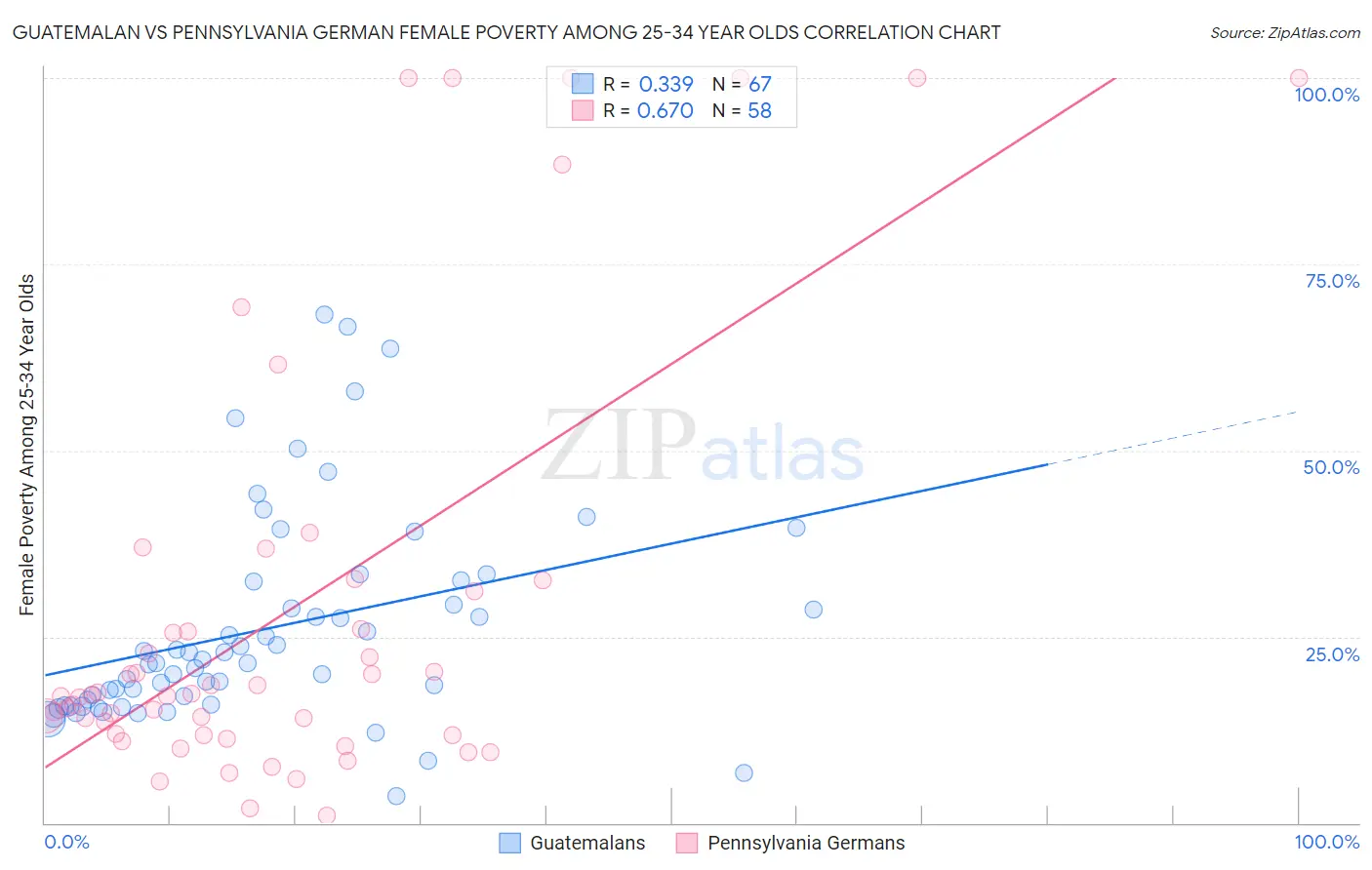 Guatemalan vs Pennsylvania German Female Poverty Among 25-34 Year Olds