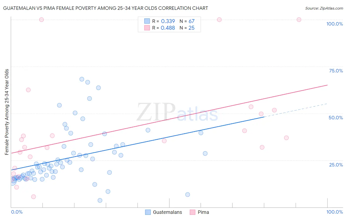 Guatemalan vs Pima Female Poverty Among 25-34 Year Olds