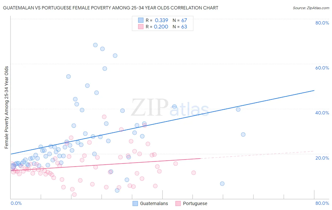 Guatemalan vs Portuguese Female Poverty Among 25-34 Year Olds