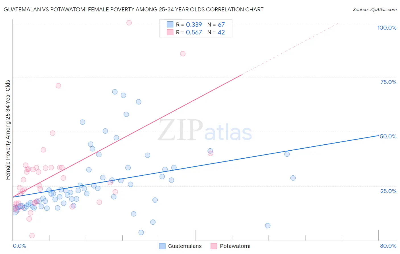 Guatemalan vs Potawatomi Female Poverty Among 25-34 Year Olds