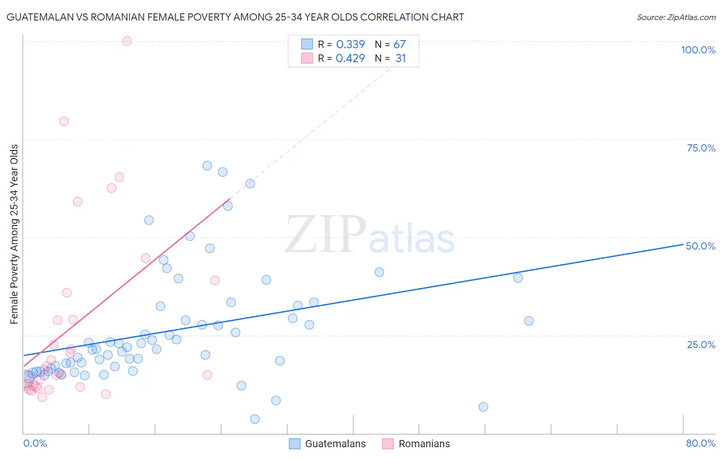 Guatemalan vs Romanian Female Poverty Among 25-34 Year Olds