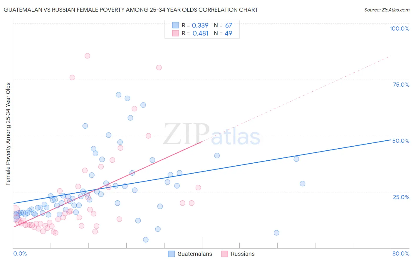 Guatemalan vs Russian Female Poverty Among 25-34 Year Olds