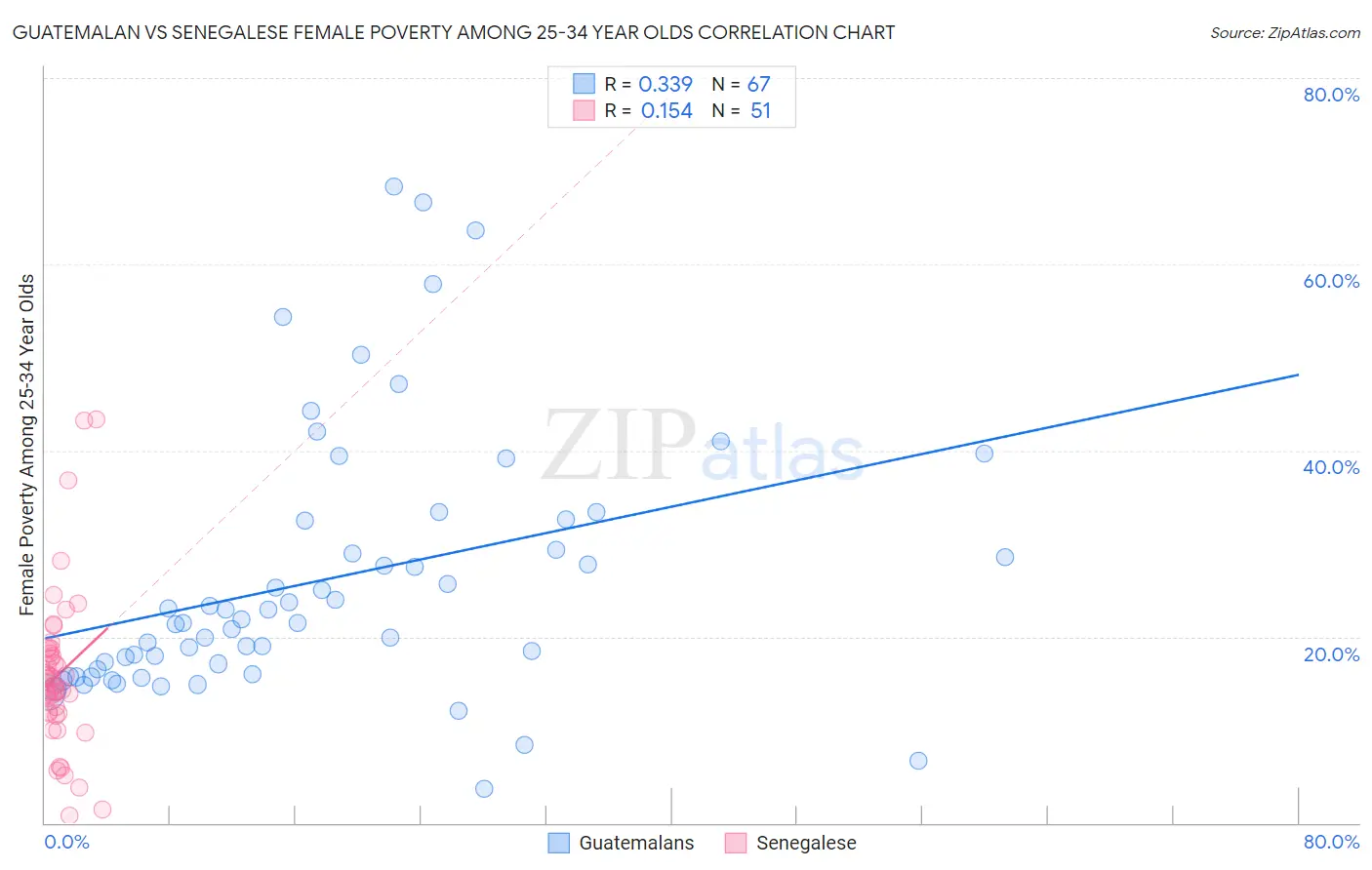Guatemalan vs Senegalese Female Poverty Among 25-34 Year Olds