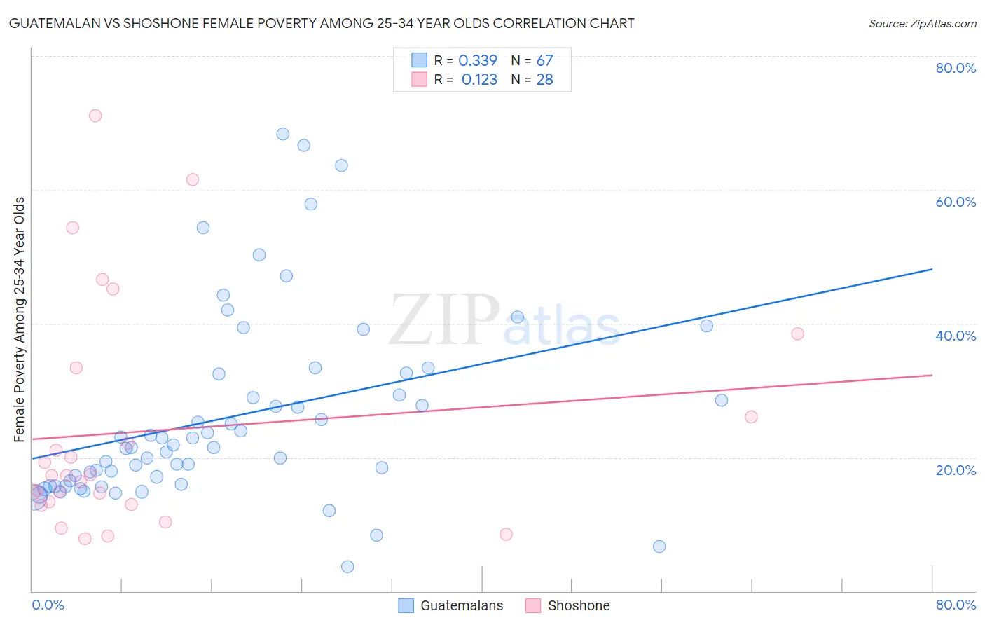 Guatemalan vs Shoshone Female Poverty Among 25-34 Year Olds