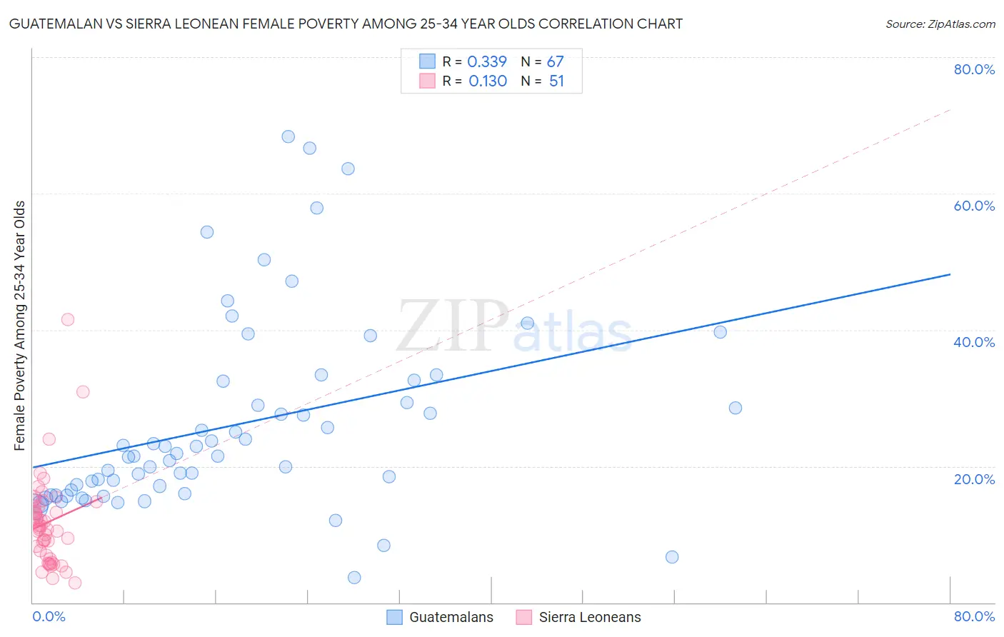 Guatemalan vs Sierra Leonean Female Poverty Among 25-34 Year Olds