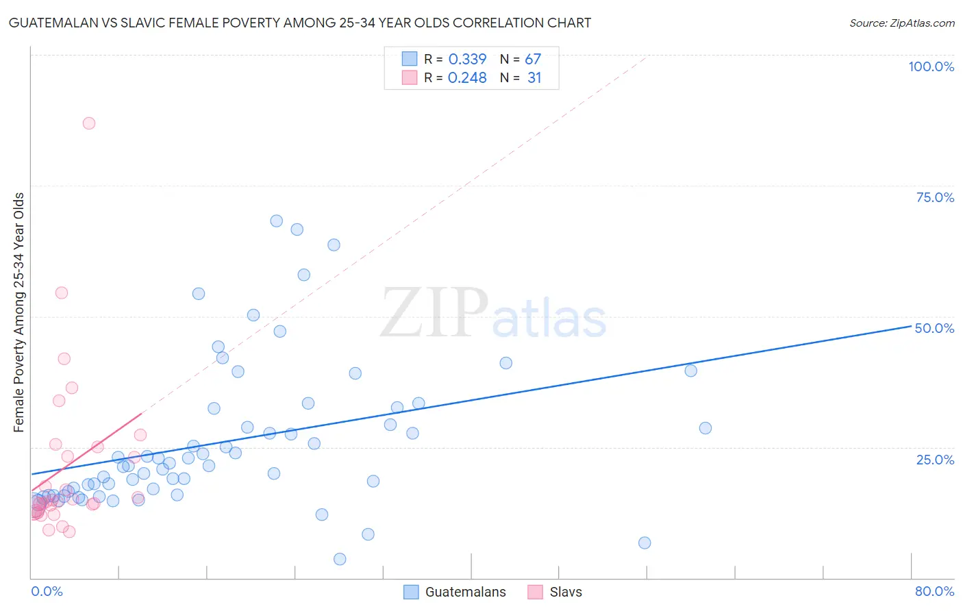 Guatemalan vs Slavic Female Poverty Among 25-34 Year Olds