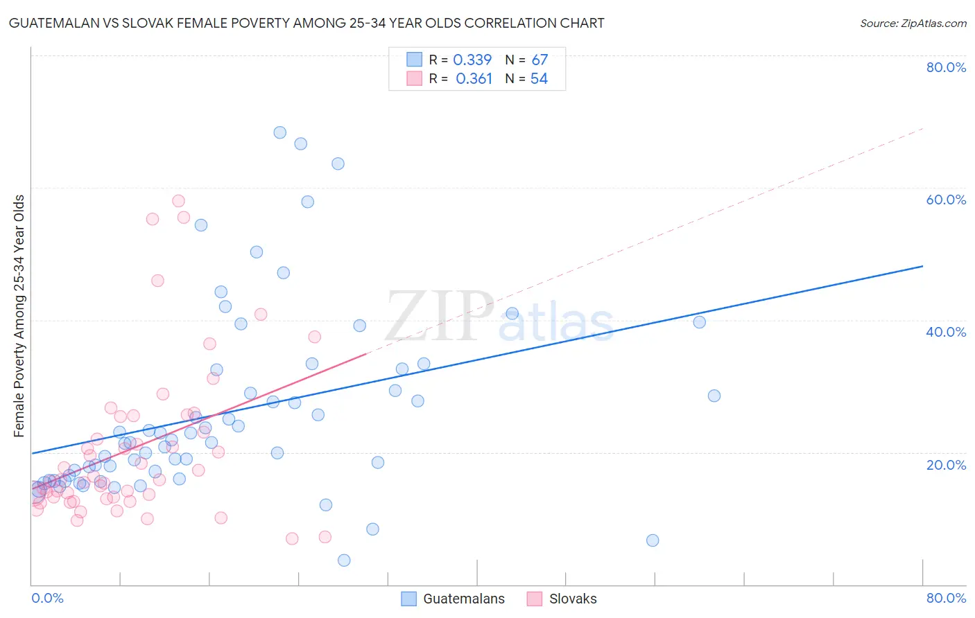 Guatemalan vs Slovak Female Poverty Among 25-34 Year Olds