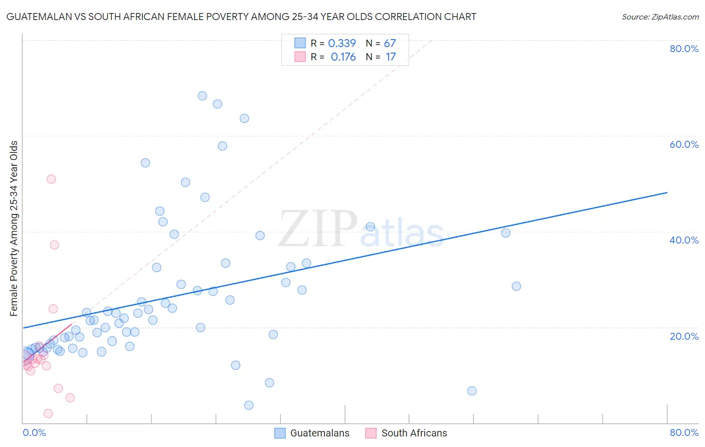 Guatemalan vs South African Female Poverty Among 25-34 Year Olds