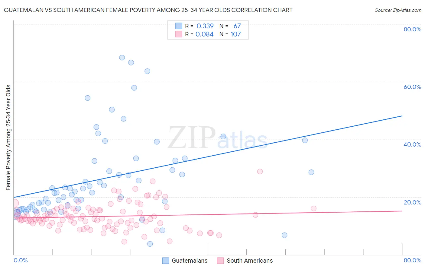 Guatemalan vs South American Female Poverty Among 25-34 Year Olds