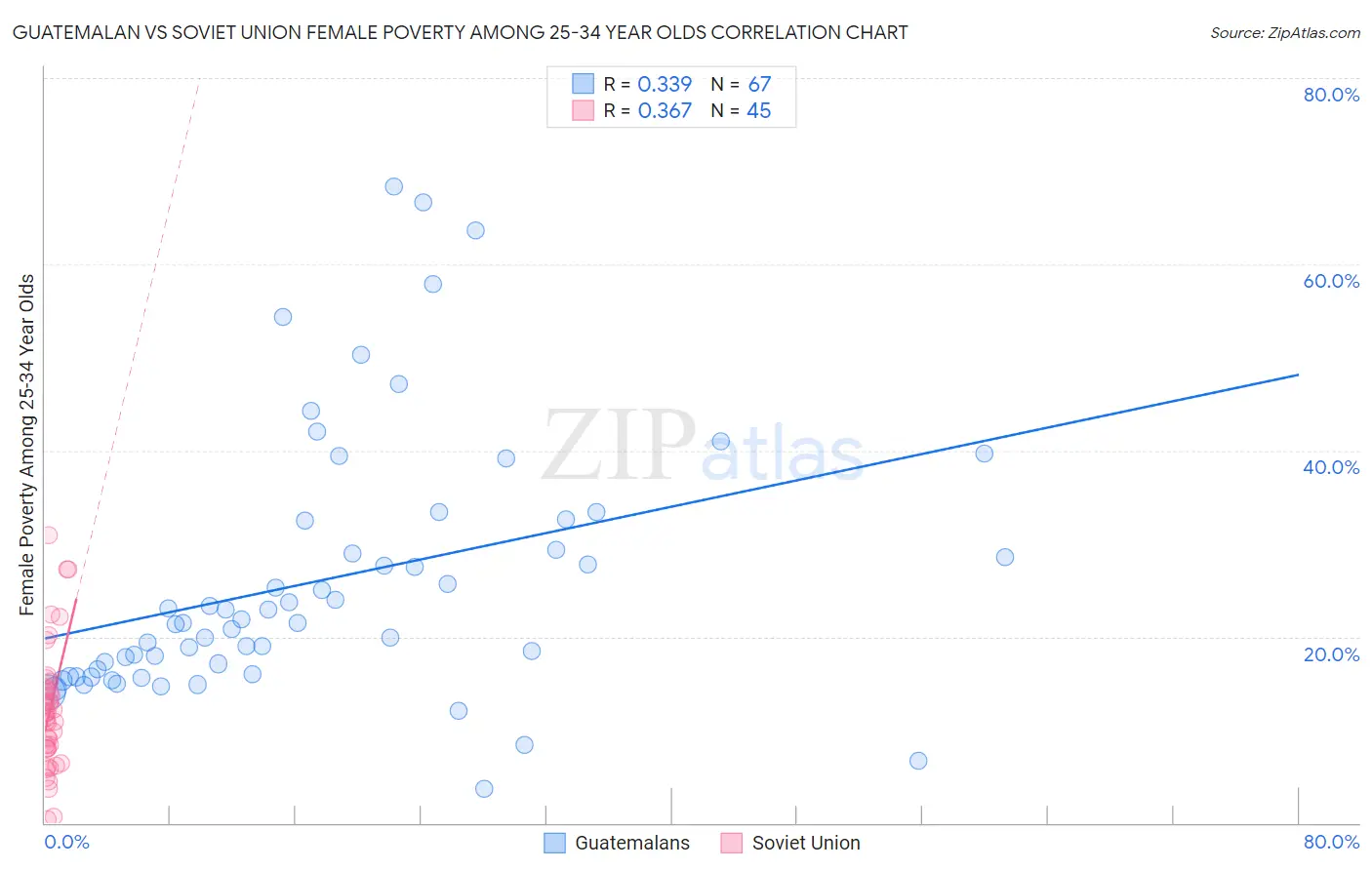 Guatemalan vs Soviet Union Female Poverty Among 25-34 Year Olds