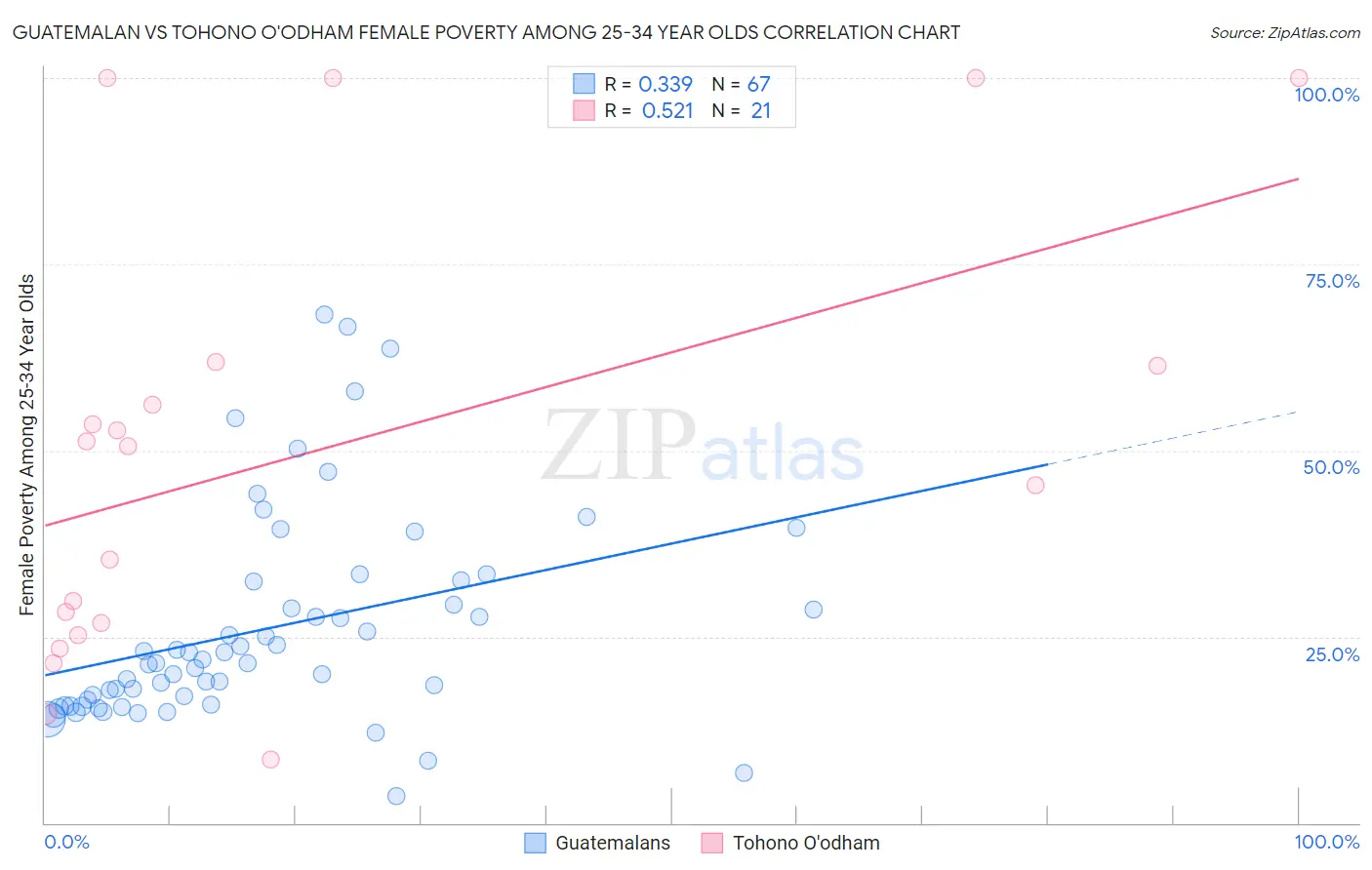 Guatemalan vs Tohono O'odham Female Poverty Among 25-34 Year Olds