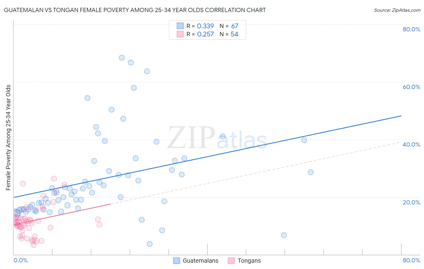 Guatemalan vs Tongan Female Poverty Among 25-34 Year Olds