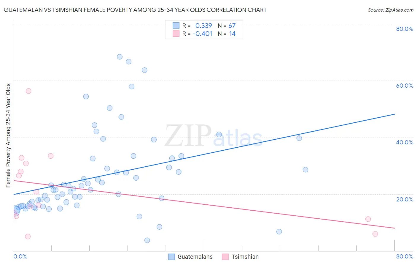 Guatemalan vs Tsimshian Female Poverty Among 25-34 Year Olds