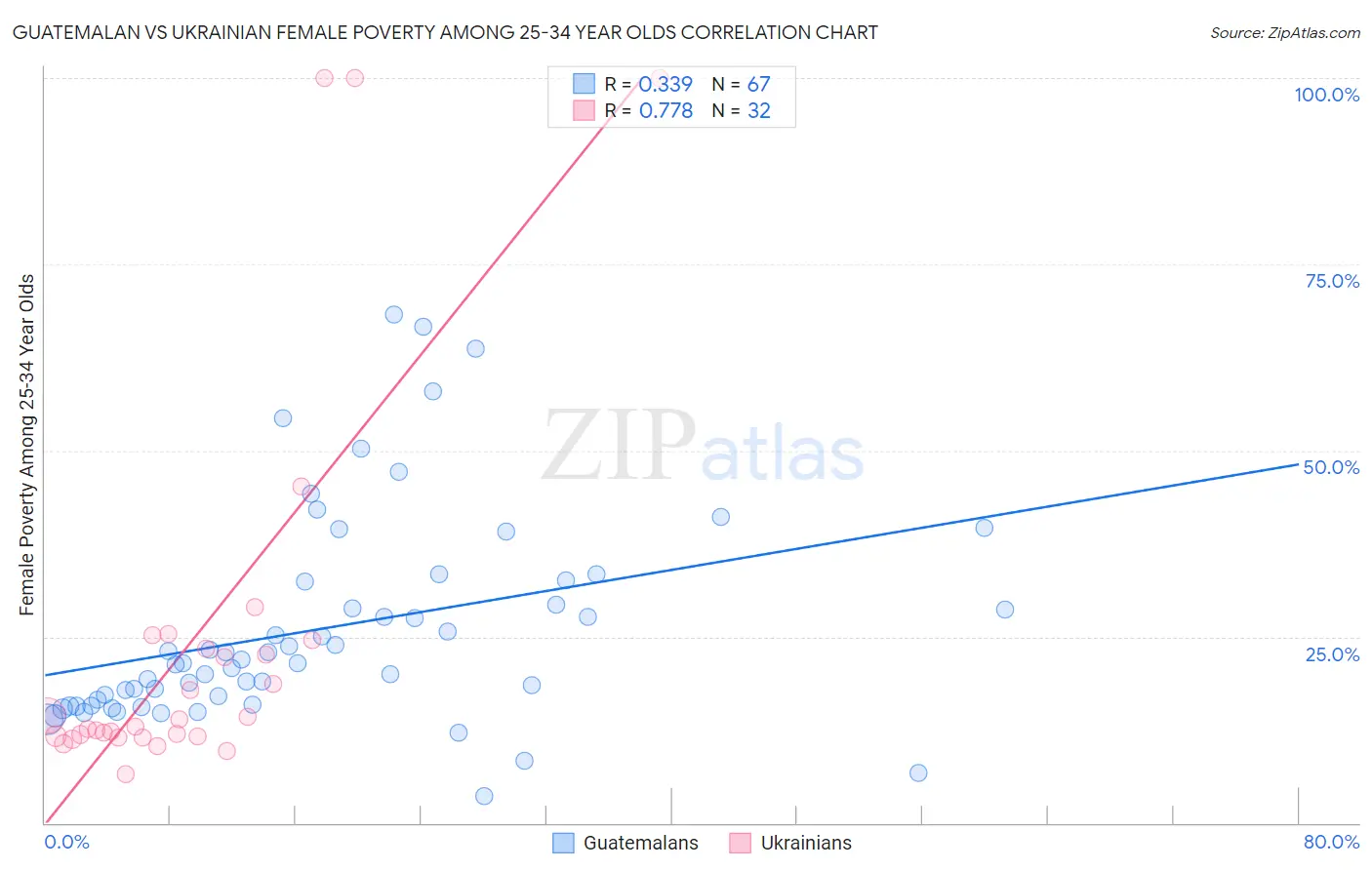 Guatemalan vs Ukrainian Female Poverty Among 25-34 Year Olds