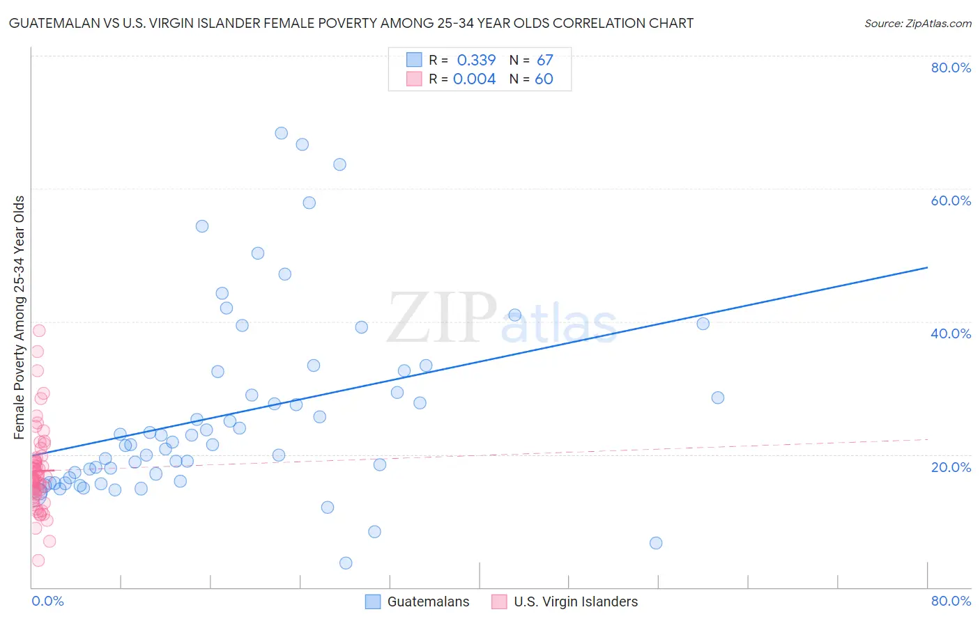 Guatemalan vs U.S. Virgin Islander Female Poverty Among 25-34 Year Olds