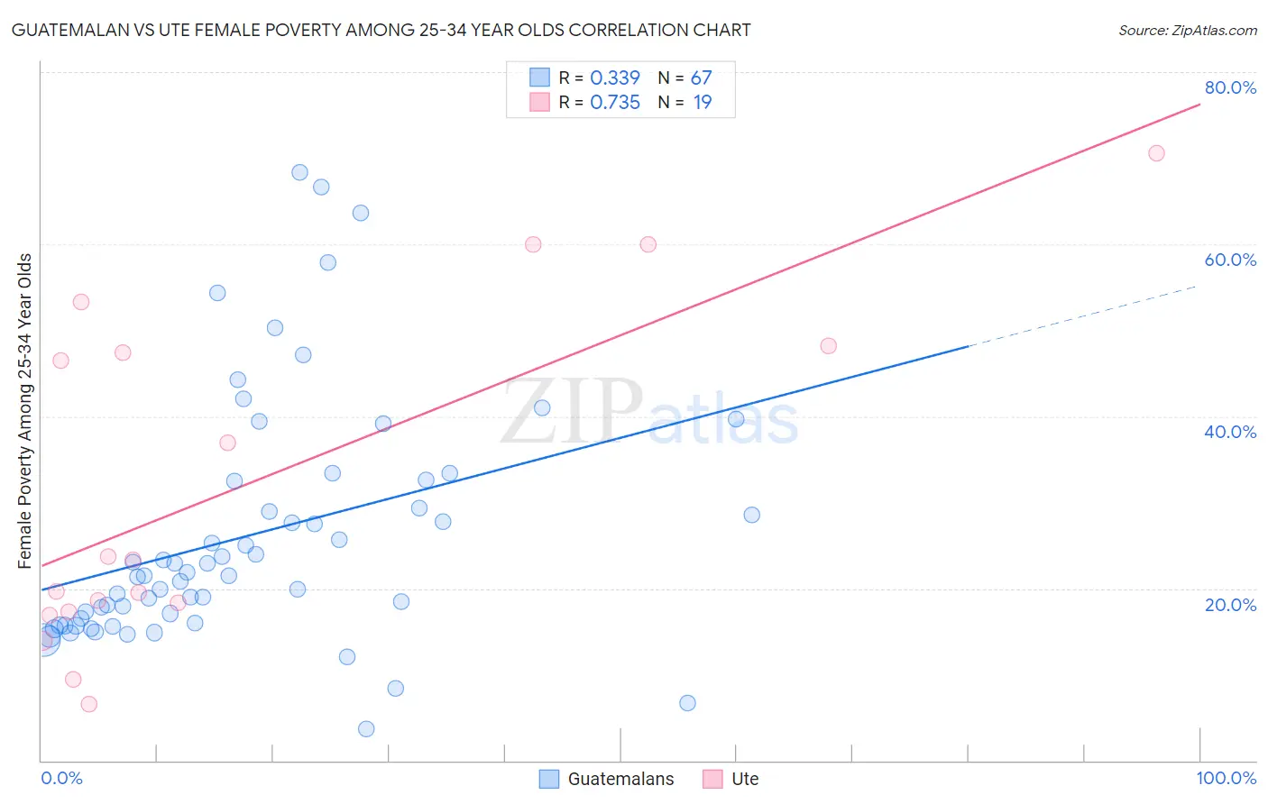 Guatemalan vs Ute Female Poverty Among 25-34 Year Olds