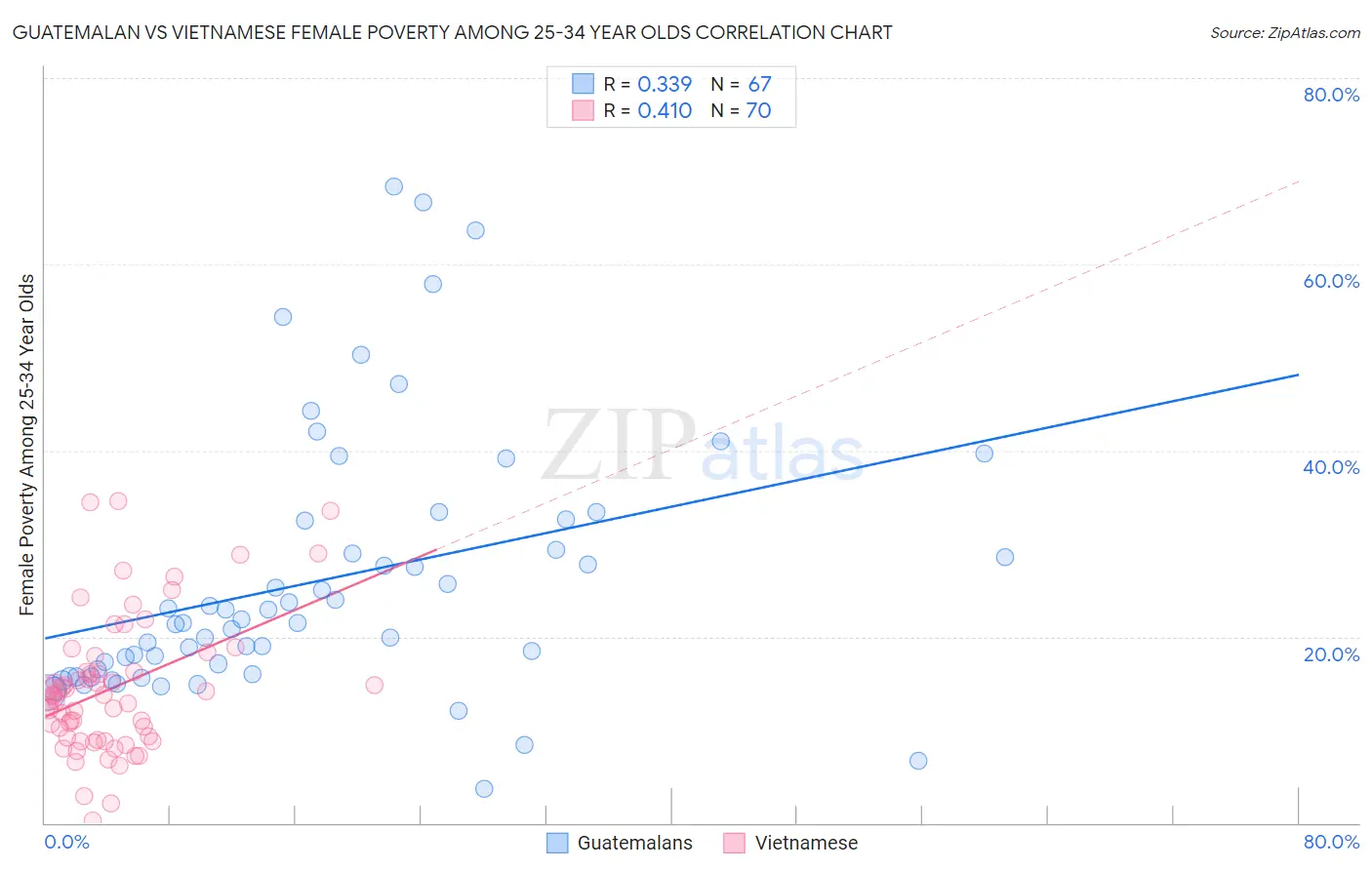 Guatemalan vs Vietnamese Female Poverty Among 25-34 Year Olds